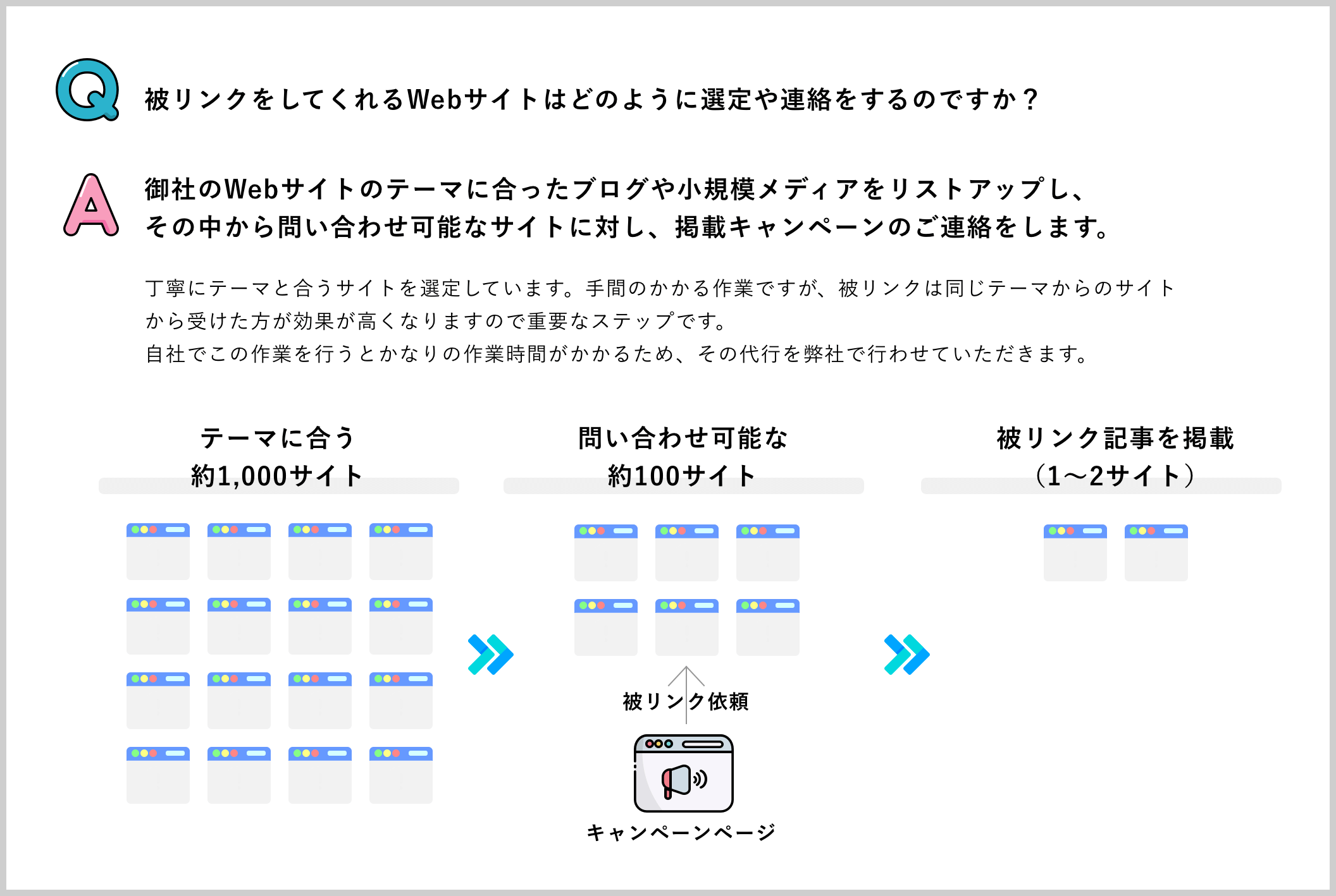 Q. 被リンクをしてくれるWebサイトはどのように選定や連絡をするのですか？／A. 御社のWebサイトのテーマに合ったブログや小規模メディアをリストアップし、その中から問い合わせ可能なサイトに対し、掲載キャンペーンのご連絡をします。