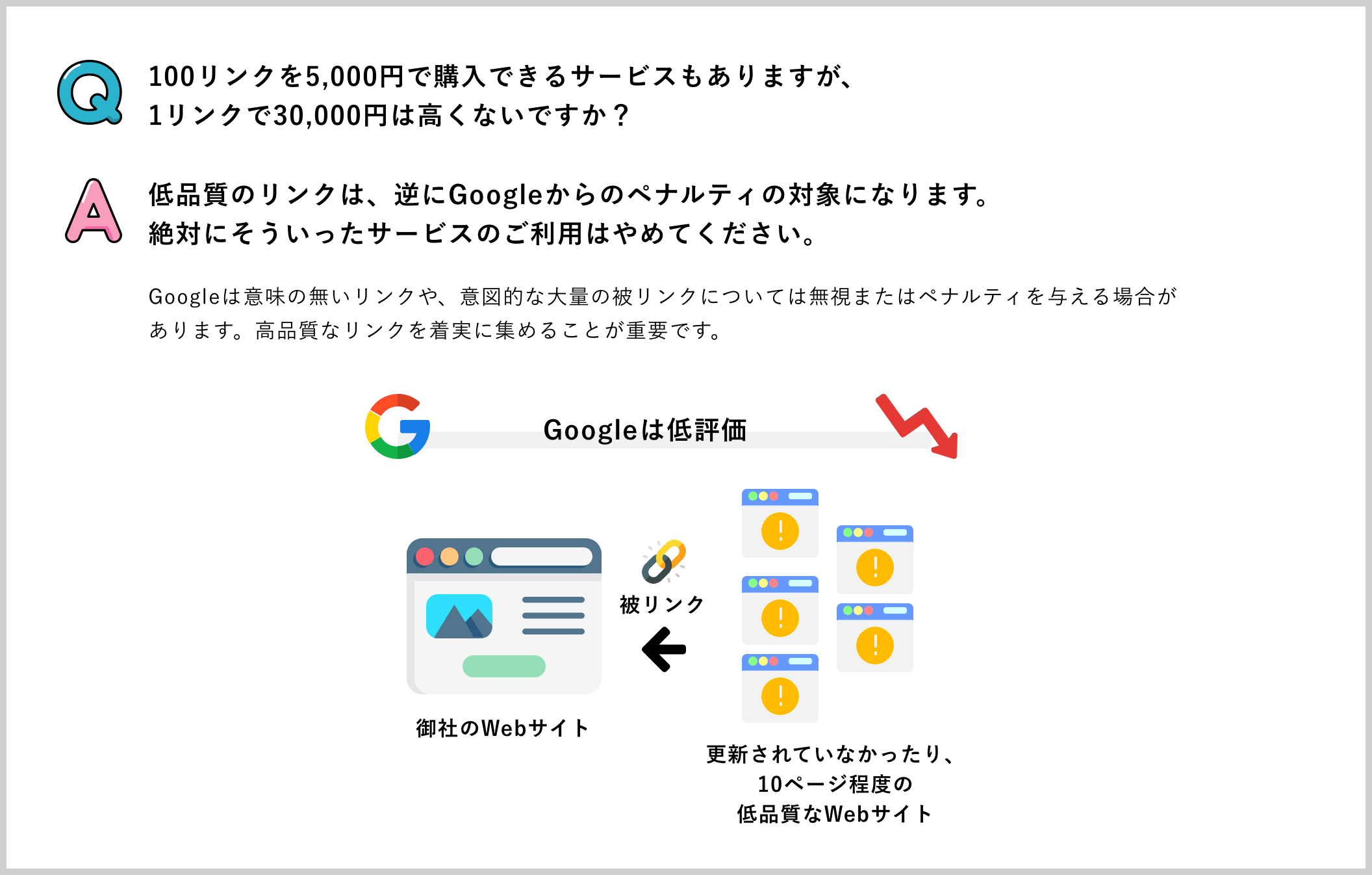 Q. 100リンクを5,000円で購入できるサービスもありますが、1リンクで30,000円は高くないですか？／A. 低品質のリンクは、逆にGoogleからのペナルティの対象になります。絶対にそういったサービスのご利用はやめてください。