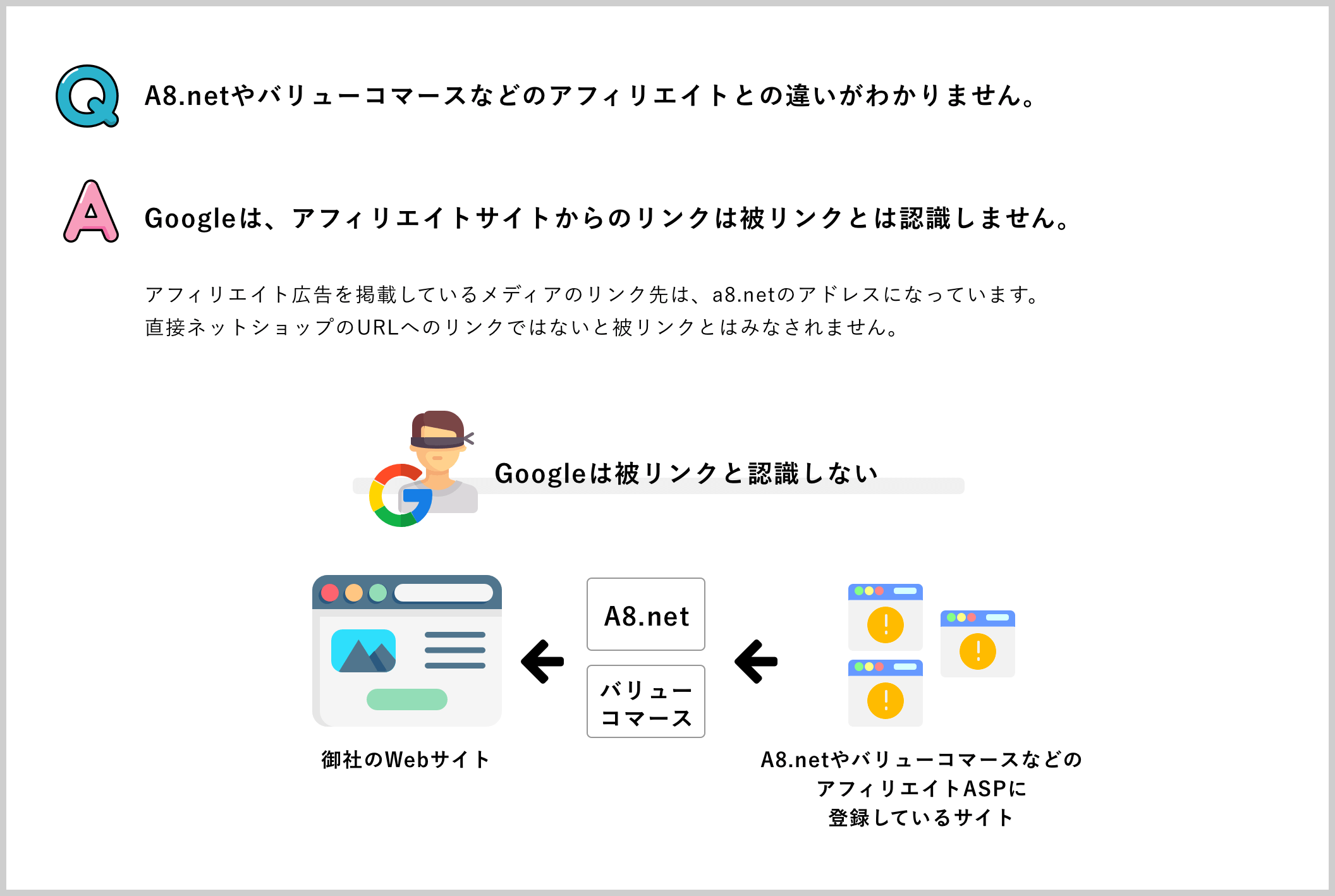 Q. A8.netやバリューコマースなどのアフィリエイトとの違いがわかりません。／A. Googleは、アフィリエイトサイトからのリンクは被リンクとは認識しません。